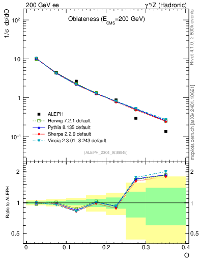 Plot of tO in 200 GeV ee collisions