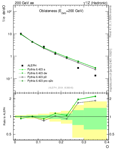 Plot of tO in 200 GeV ee collisions