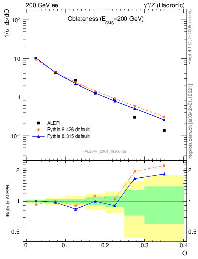 Plot of tO in 200 GeV ee collisions