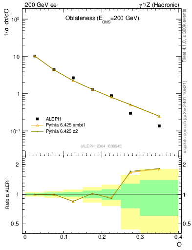 Plot of tO in 200 GeV ee collisions