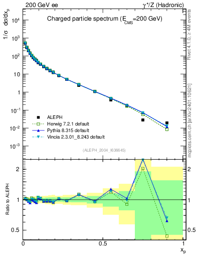 Plot of x in 200 GeV ee collisions