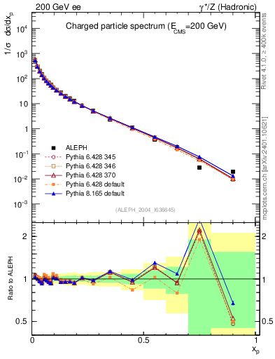 Plot of x in 200 GeV ee collisions