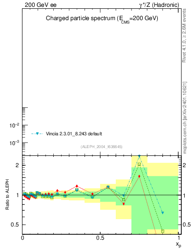 Plot of x in 200 GeV ee collisions