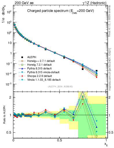 Plot of xE in 200 GeV ee collisions