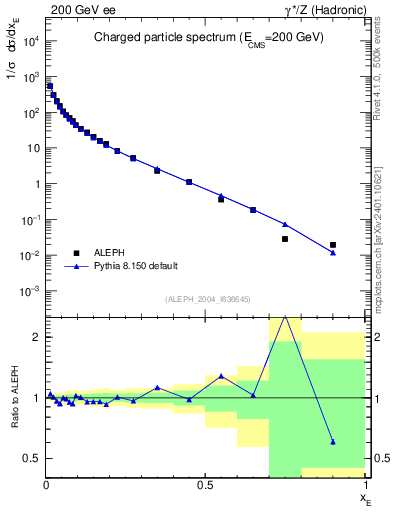 Plot of xE in 200 GeV ee collisions