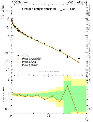 Plot of xE in 200 GeV ee collisions