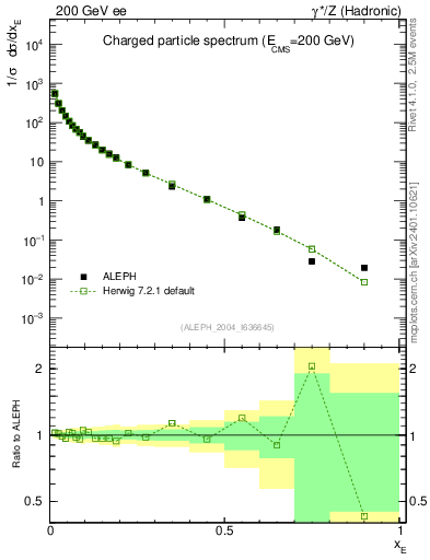 Plot of xE in 200 GeV ee collisions