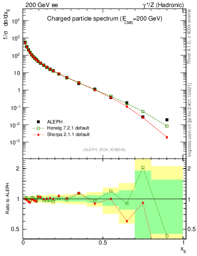 Plot of xE in 200 GeV ee collisions