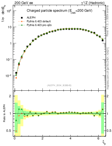 Plot of xln in 200 GeV ee collisions
