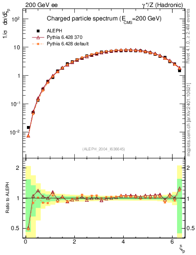 Plot of xln in 200 GeV ee collisions