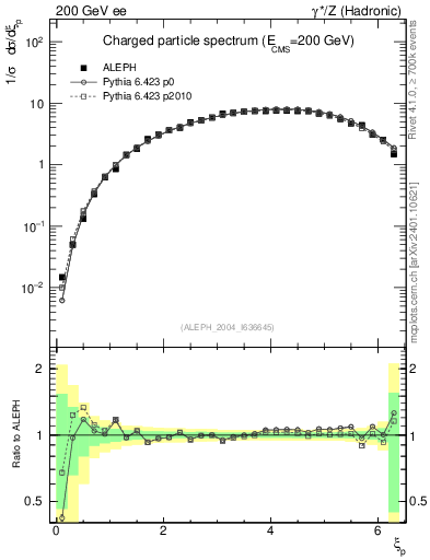 Plot of xln in 200 GeV ee collisions
