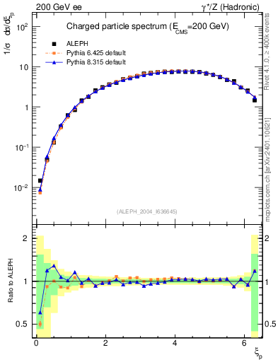 Plot of xln in 200 GeV ee collisions
