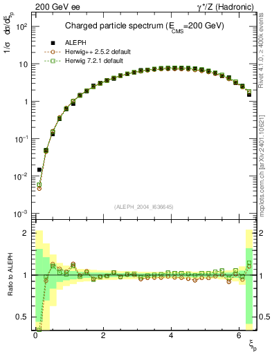Plot of xln in 200 GeV ee collisions