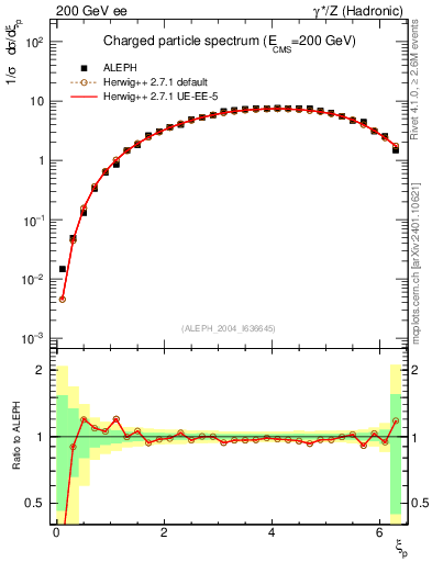 Plot of xln in 200 GeV ee collisions