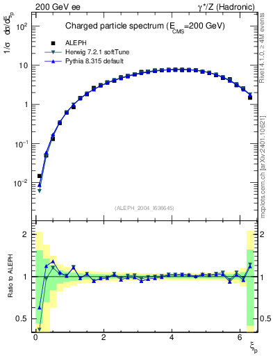 Plot of xln in 200 GeV ee collisions