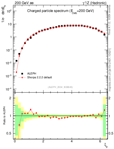 Plot of xln in 200 GeV ee collisions