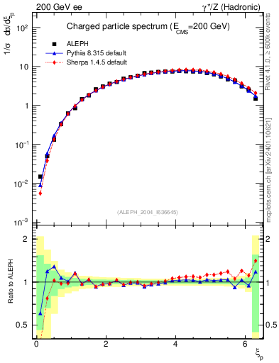 Plot of xln in 200 GeV ee collisions