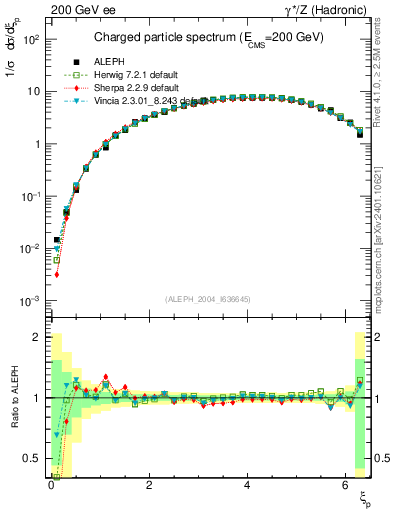 Plot of xln in 200 GeV ee collisions