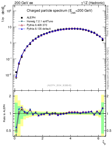 Plot of xln in 200 GeV ee collisions