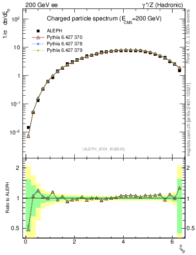 Plot of xln in 200 GeV ee collisions