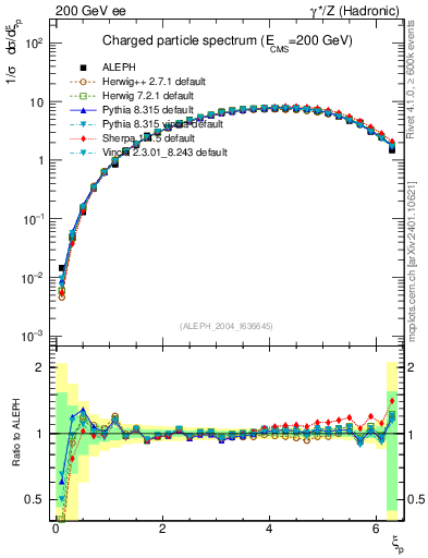 Plot of xln in 200 GeV ee collisions