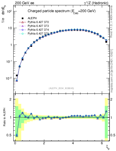 Plot of xln in 200 GeV ee collisions