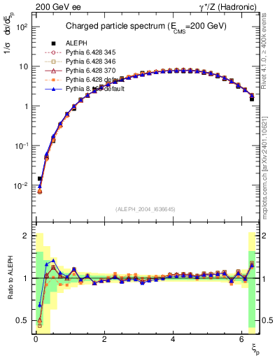 Plot of xln in 200 GeV ee collisions