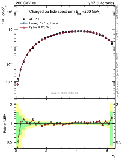 Plot of xln in 200 GeV ee collisions