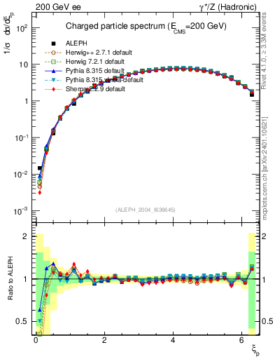 Plot of xln in 200 GeV ee collisions