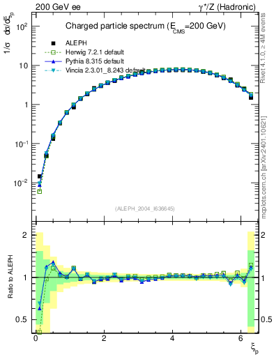Plot of xln in 200 GeV ee collisions