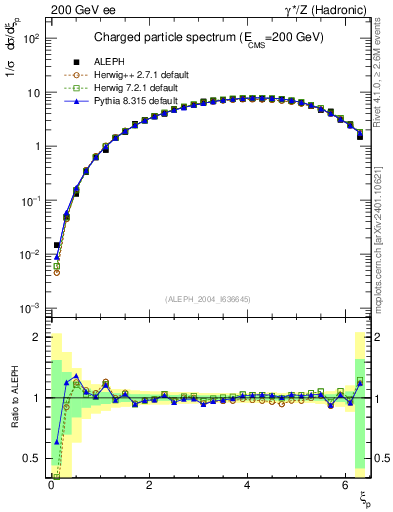 Plot of xln in 200 GeV ee collisions