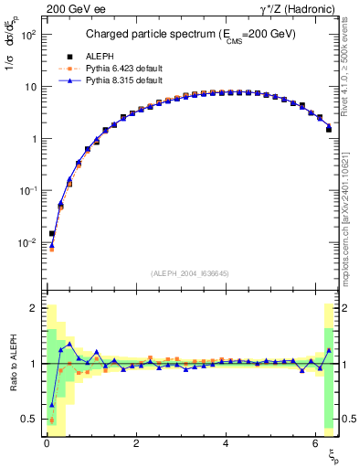 Plot of xln in 200 GeV ee collisions