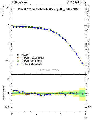 Plot of ySph in 200 GeV ee collisions