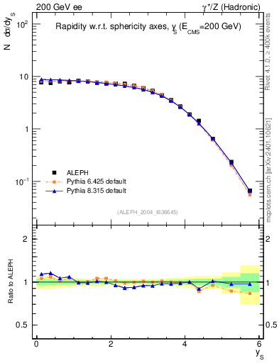 Plot of ySph in 200 GeV ee collisions