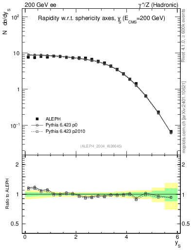 Plot of ySph in 200 GeV ee collisions