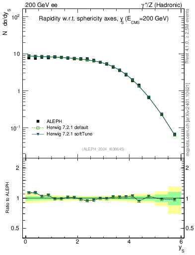 Plot of ySph in 200 GeV ee collisions
