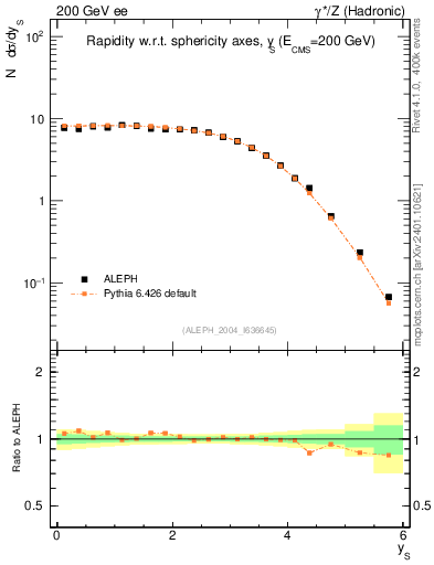 Plot of ySph in 200 GeV ee collisions