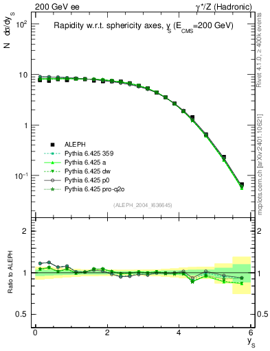 Plot of ySph in 200 GeV ee collisions