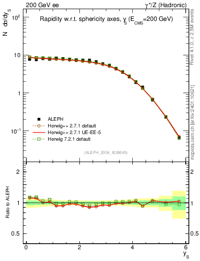 Plot of ySph in 200 GeV ee collisions