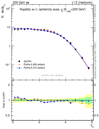 Plot of ySph in 200 GeV ee collisions
