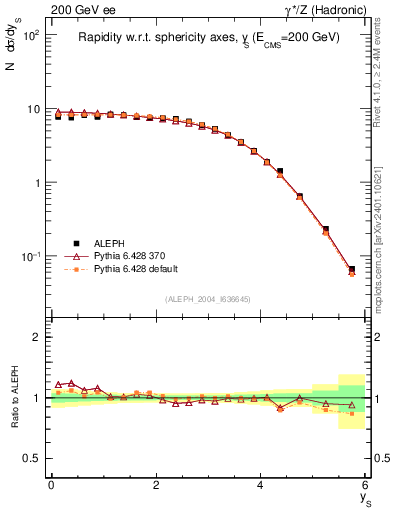 Plot of ySph in 200 GeV ee collisions