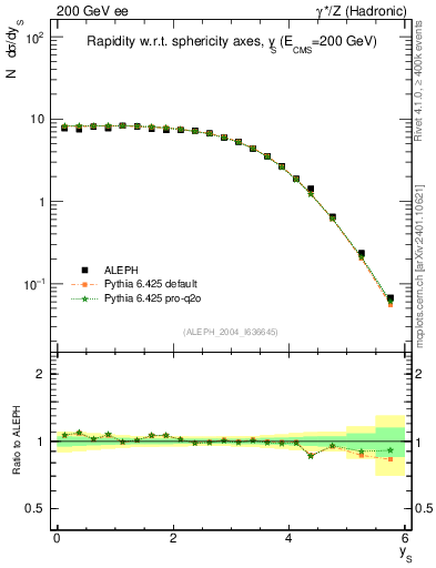 Plot of ySph in 200 GeV ee collisions