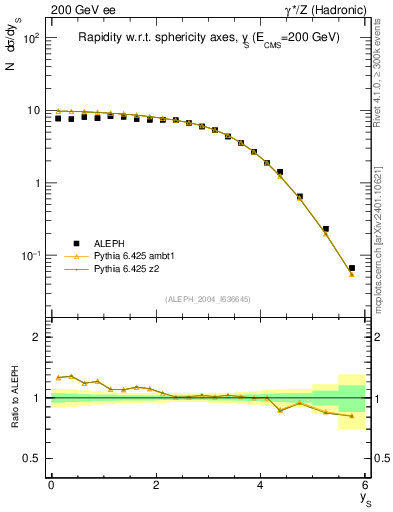 Plot of ySph in 200 GeV ee collisions