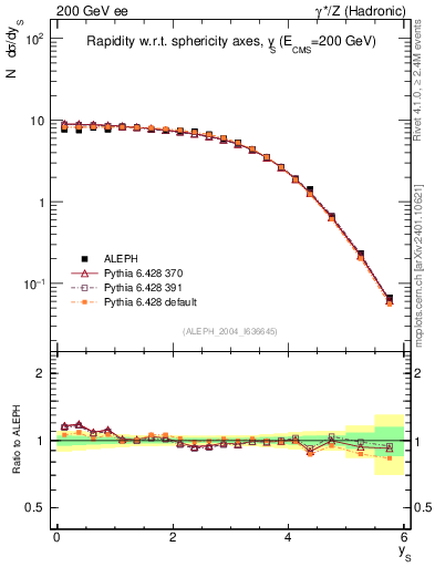 Plot of ySph in 200 GeV ee collisions