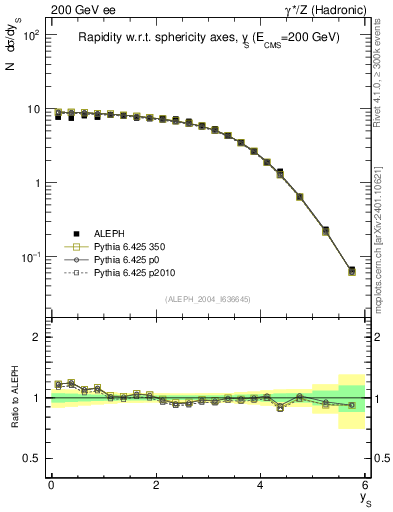 Plot of ySph in 200 GeV ee collisions