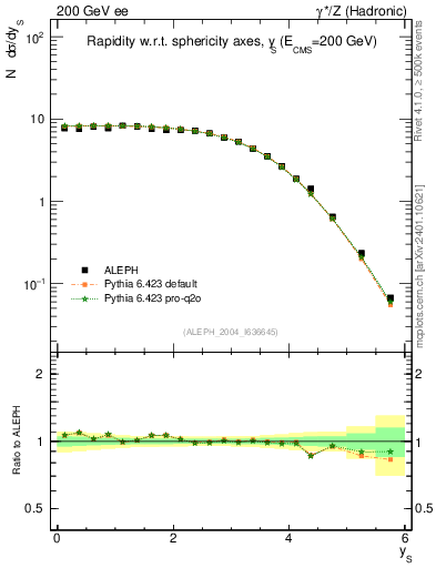 Plot of ySph in 200 GeV ee collisions