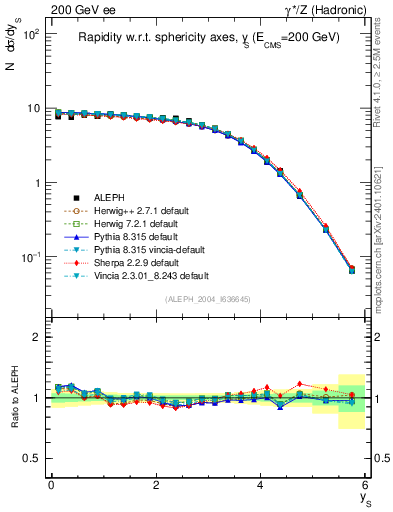 Plot of ySph in 200 GeV ee collisions