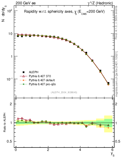 Plot of ySph in 200 GeV ee collisions