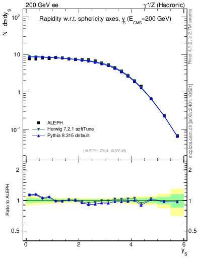 Plot of ySph in 200 GeV ee collisions