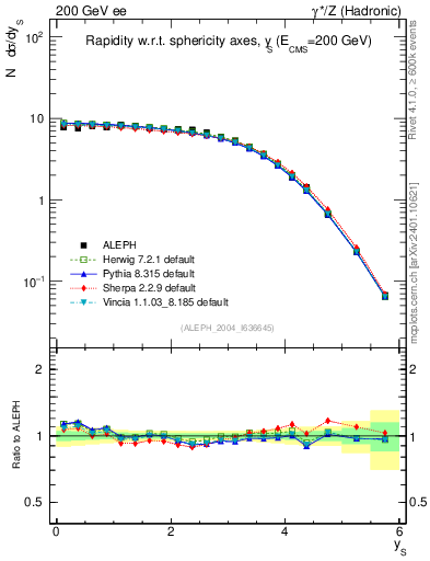 Plot of ySph in 200 GeV ee collisions